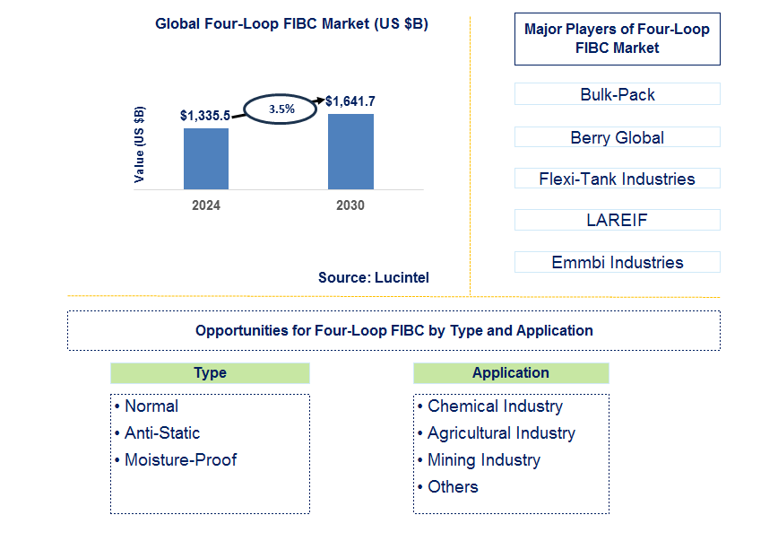 Four-Loop FIBC Trends and Forecast